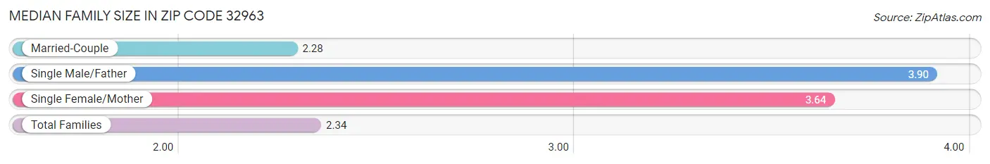 Median Family Size in Zip Code 32963