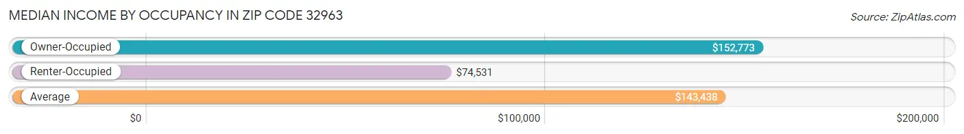 Median Income by Occupancy in Zip Code 32963