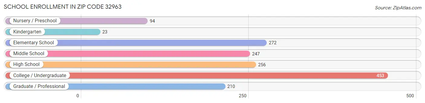 School Enrollment in Zip Code 32963