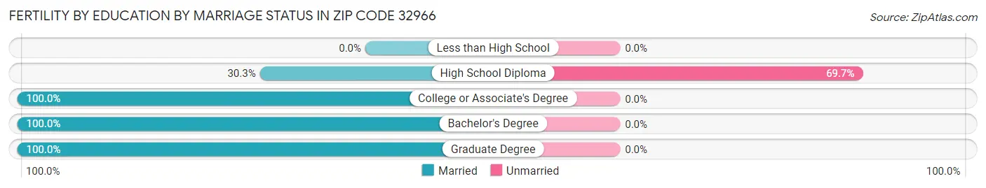 Female Fertility by Education by Marriage Status in Zip Code 32966