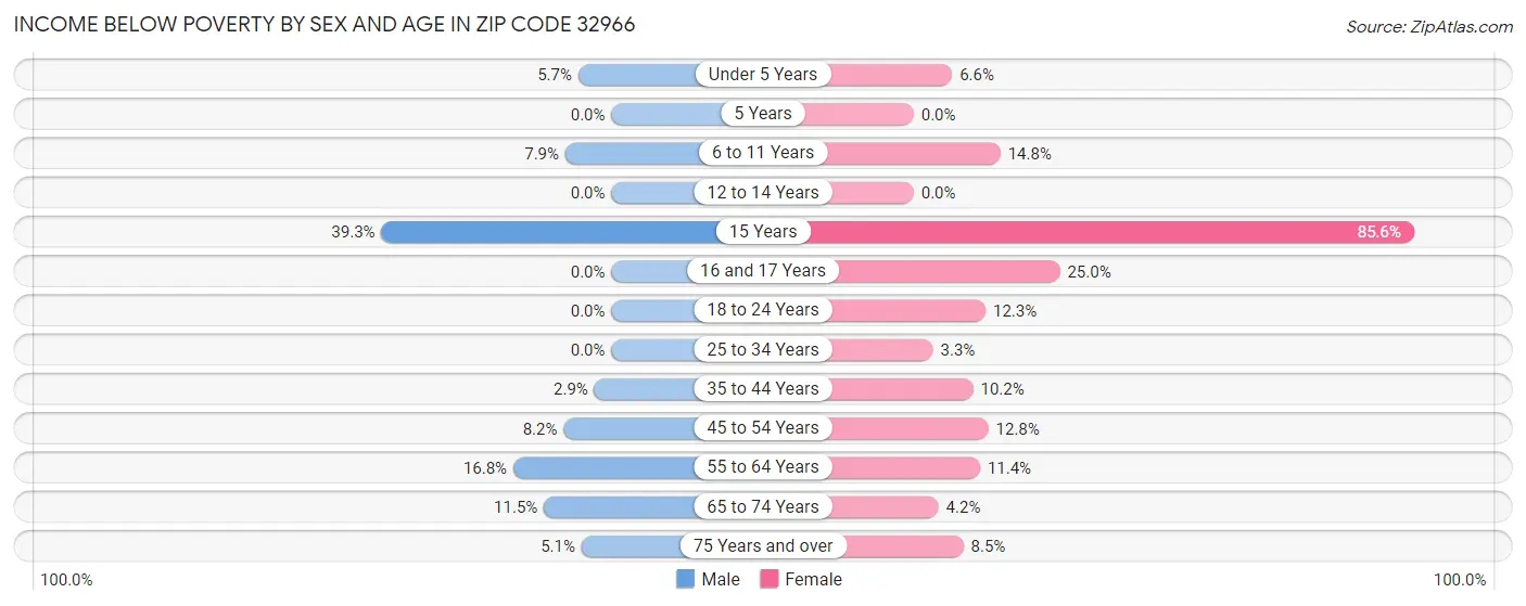 Income Below Poverty by Sex and Age in Zip Code 32966