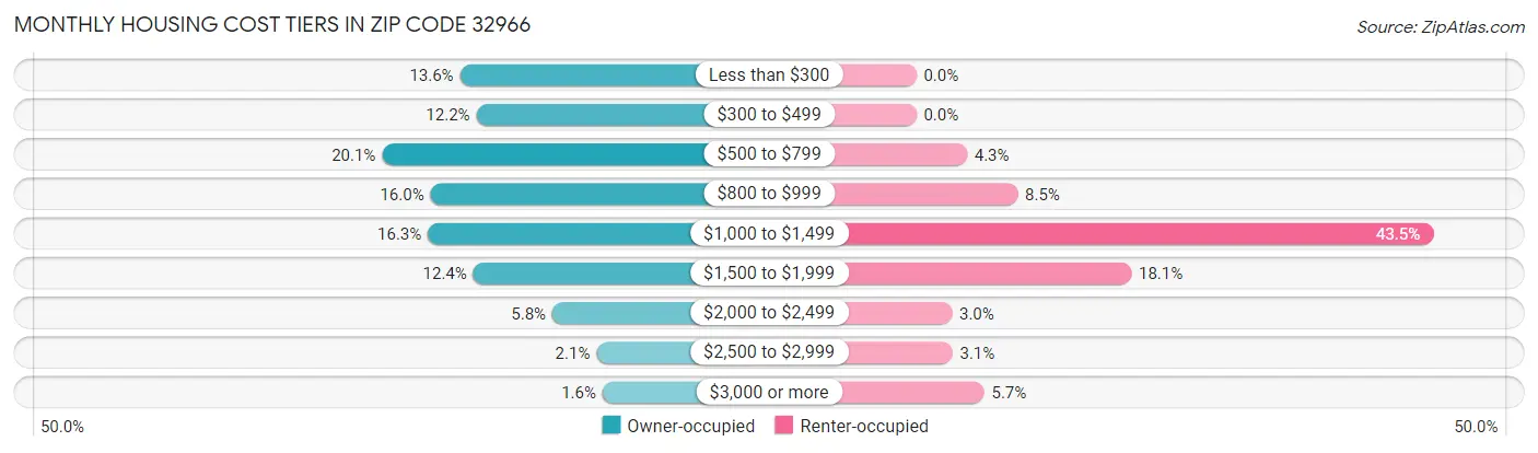 Monthly Housing Cost Tiers in Zip Code 32966