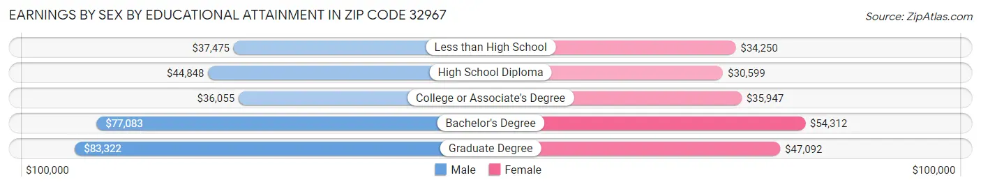 Earnings by Sex by Educational Attainment in Zip Code 32967