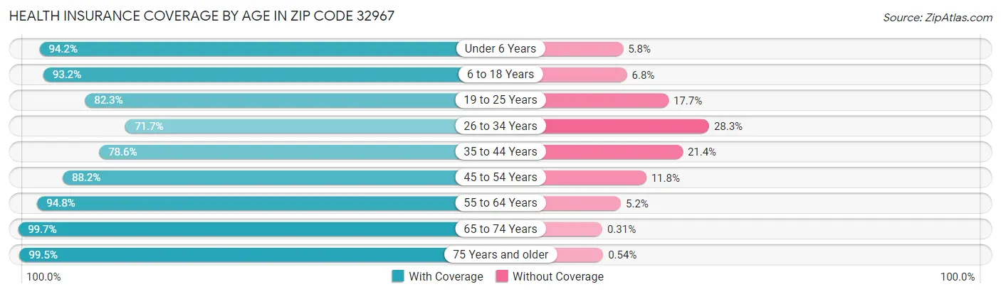 Health Insurance Coverage by Age in Zip Code 32967