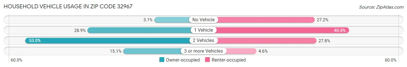 Household Vehicle Usage in Zip Code 32967