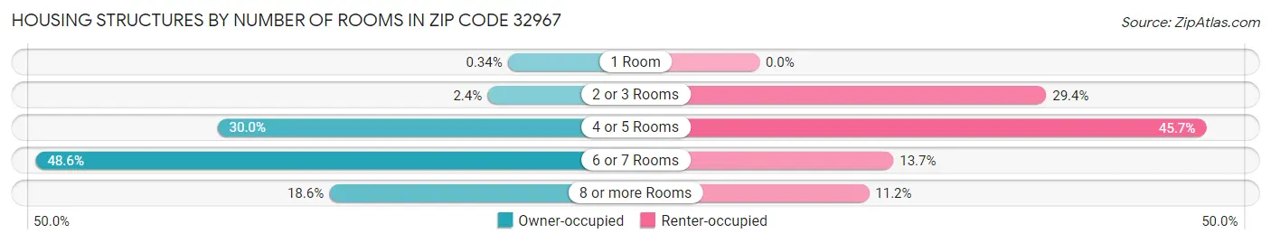 Housing Structures by Number of Rooms in Zip Code 32967