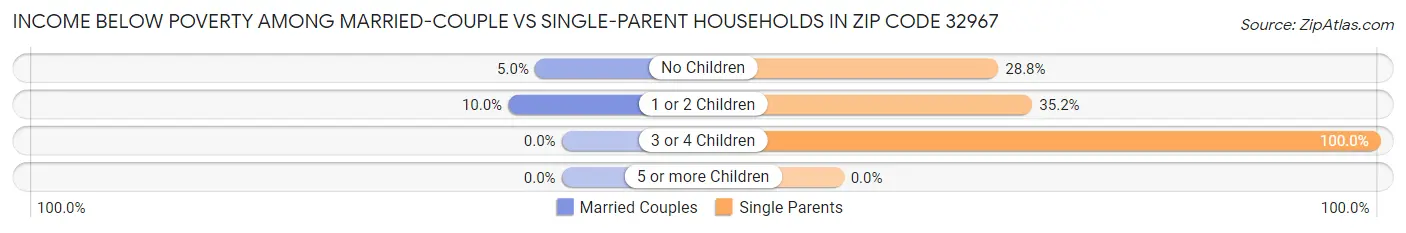 Income Below Poverty Among Married-Couple vs Single-Parent Households in Zip Code 32967