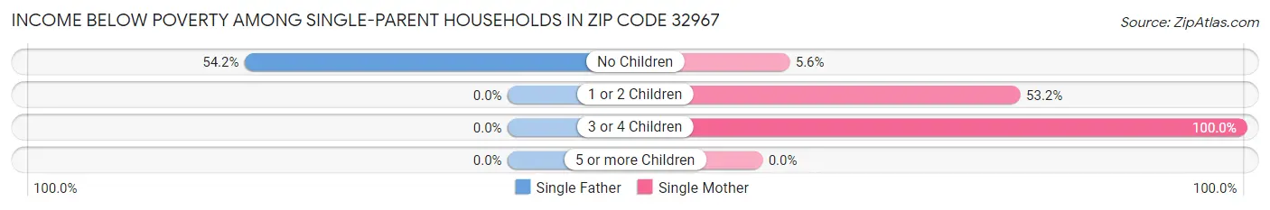 Income Below Poverty Among Single-Parent Households in Zip Code 32967
