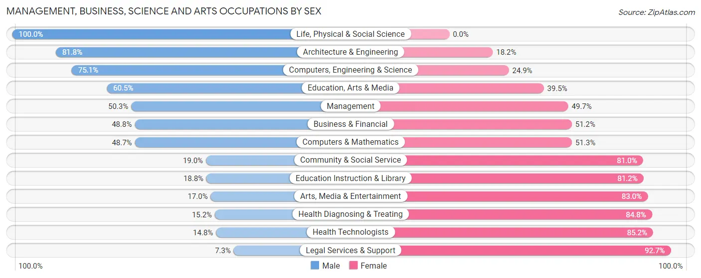 Management, Business, Science and Arts Occupations by Sex in Zip Code 32967