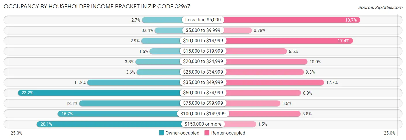 Occupancy by Householder Income Bracket in Zip Code 32967