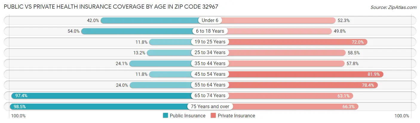 Public vs Private Health Insurance Coverage by Age in Zip Code 32967