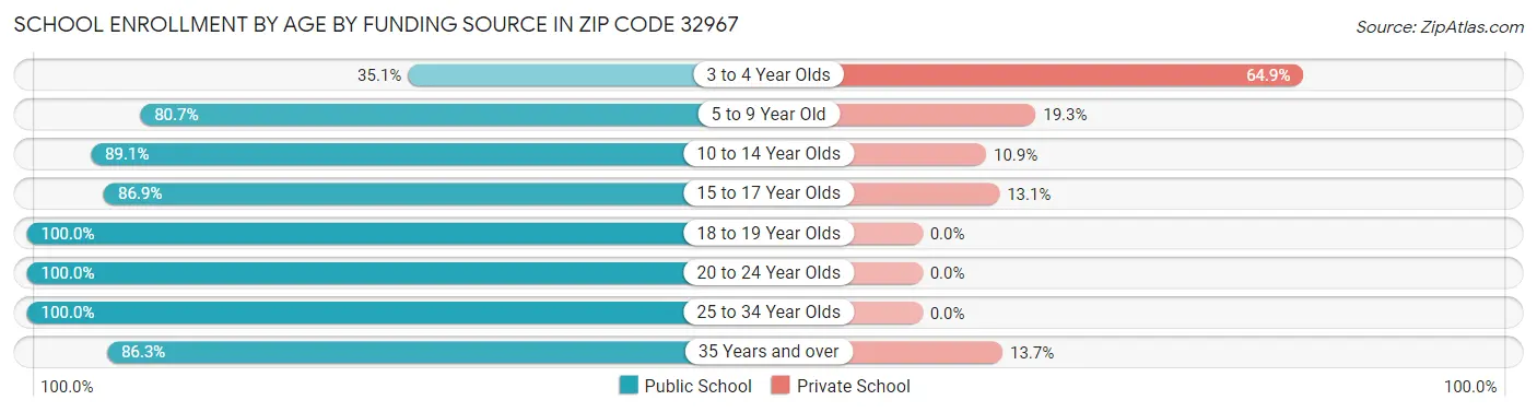 School Enrollment by Age by Funding Source in Zip Code 32967