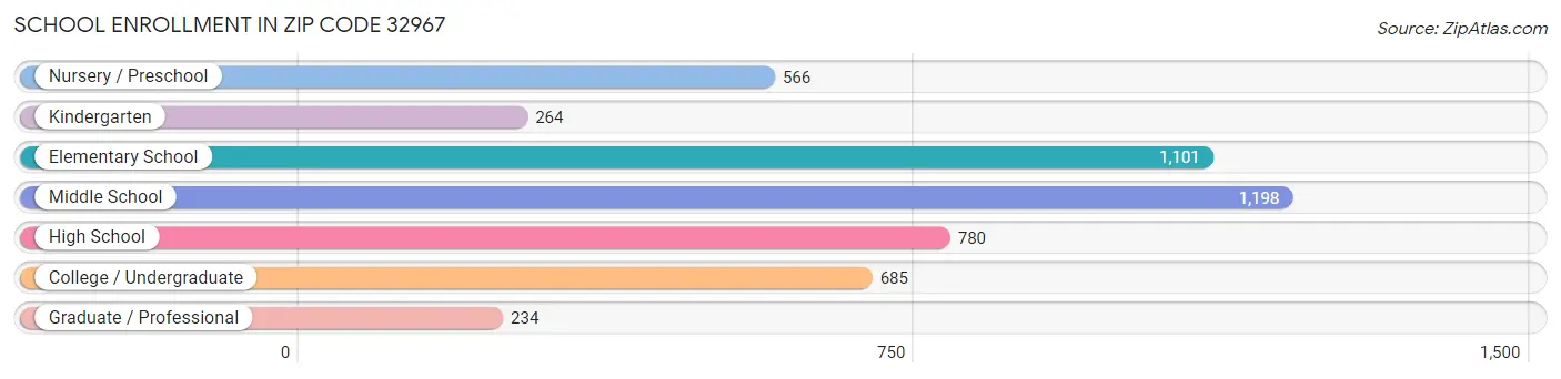 School Enrollment in Zip Code 32967