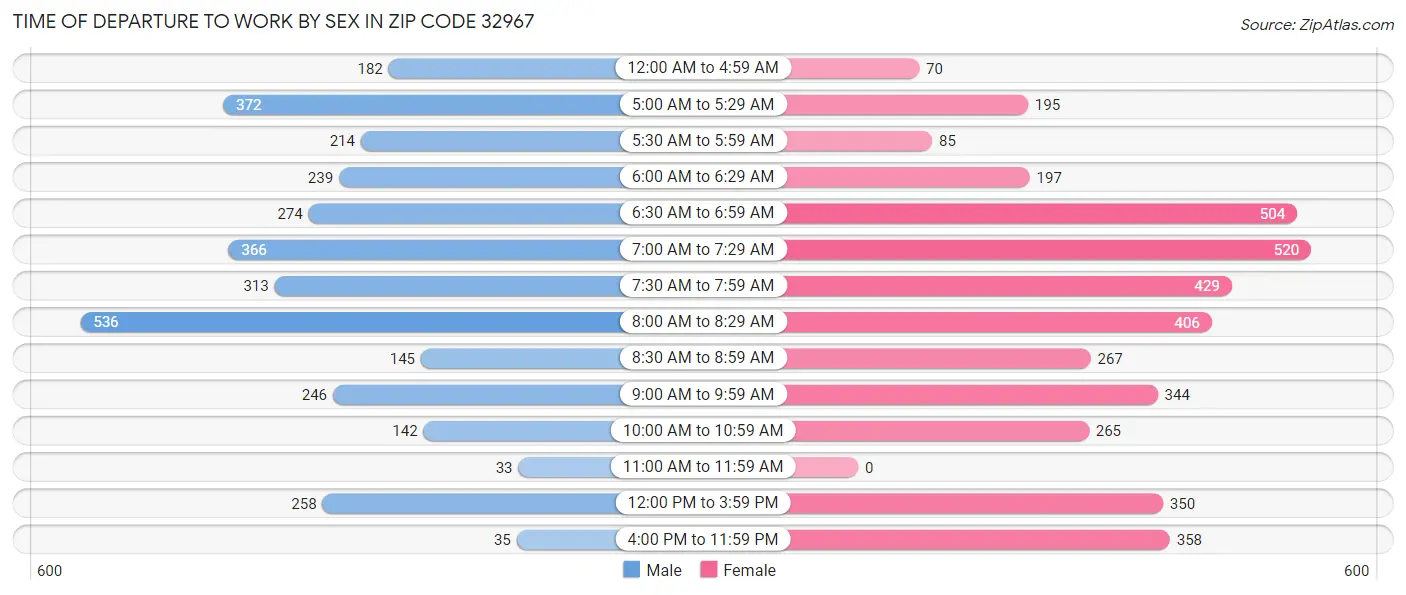 Time of Departure to Work by Sex in Zip Code 32967