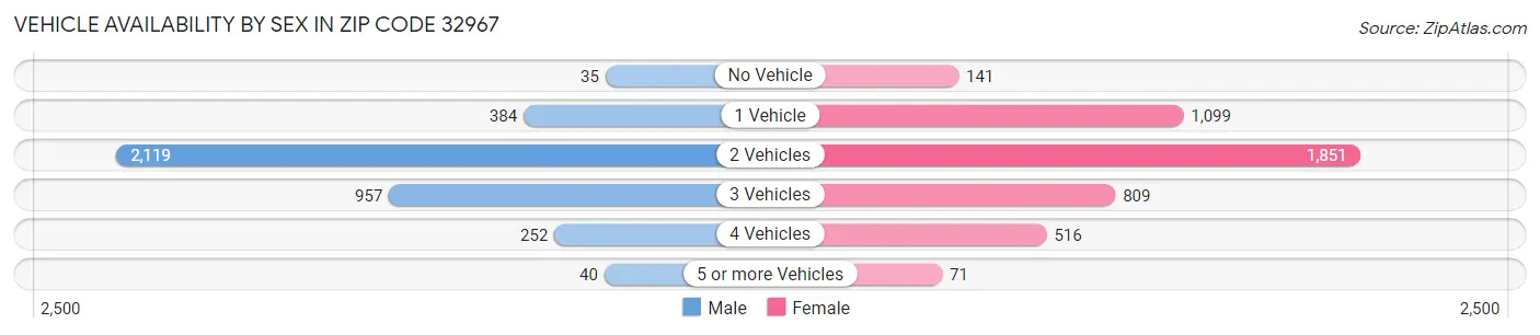 Vehicle Availability by Sex in Zip Code 32967