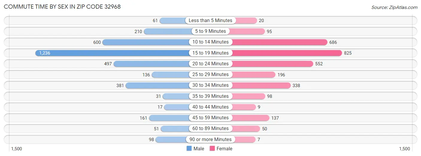 Commute Time by Sex in Zip Code 32968