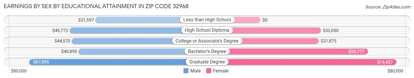 Earnings by Sex by Educational Attainment in Zip Code 32968