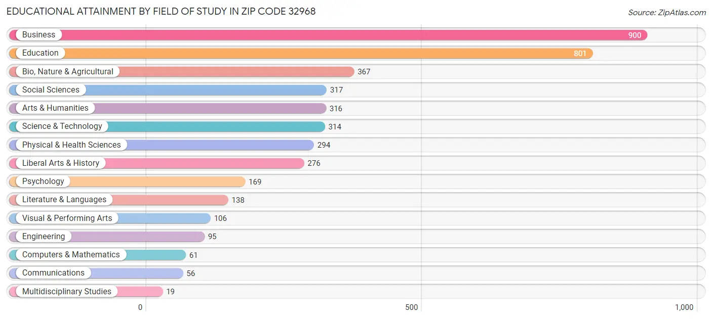 Educational Attainment by Field of Study in Zip Code 32968