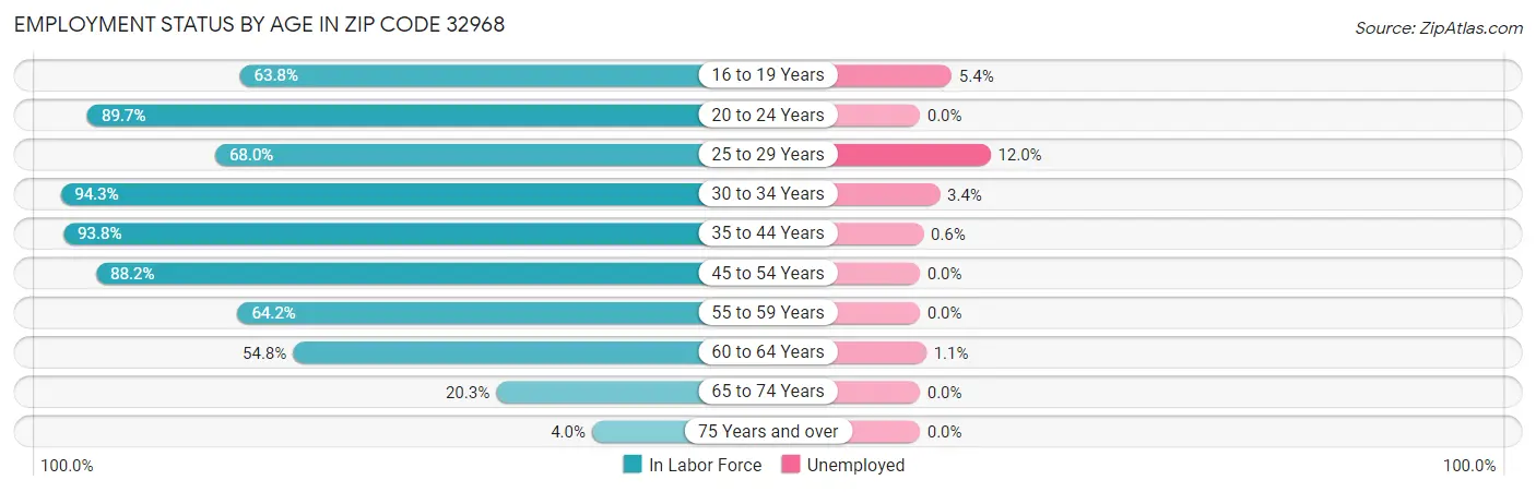 Employment Status by Age in Zip Code 32968