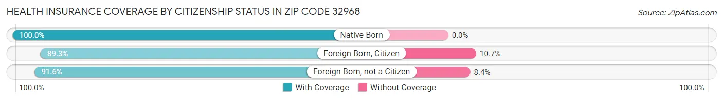Health Insurance Coverage by Citizenship Status in Zip Code 32968