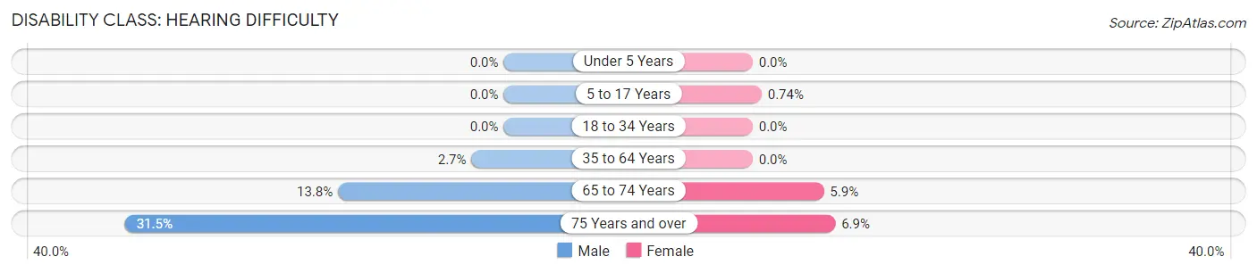 Disability in Zip Code 32968: <span>Hearing Difficulty</span>