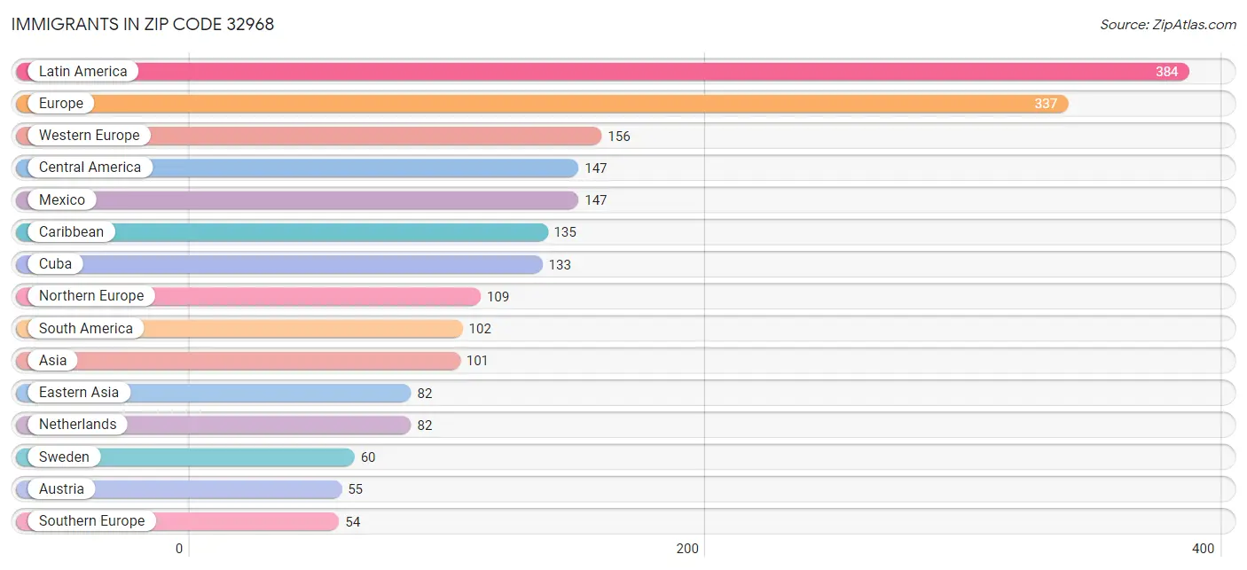 Immigrants in Zip Code 32968