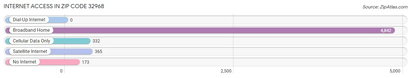 Internet Access in Zip Code 32968