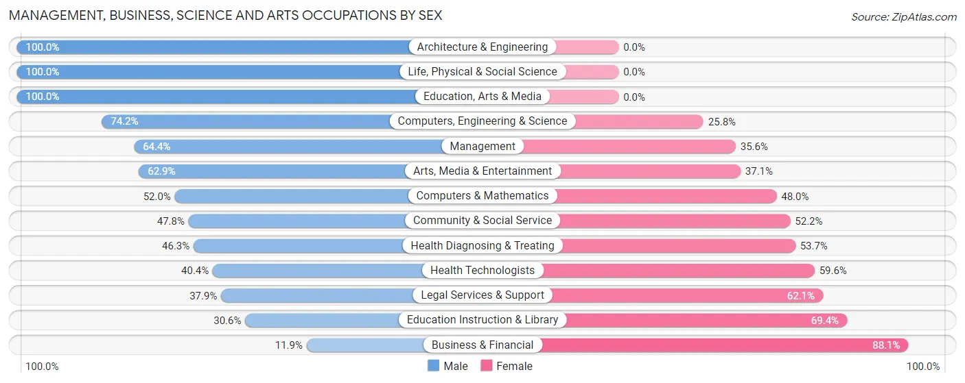 Management, Business, Science and Arts Occupations by Sex in Zip Code 32968
