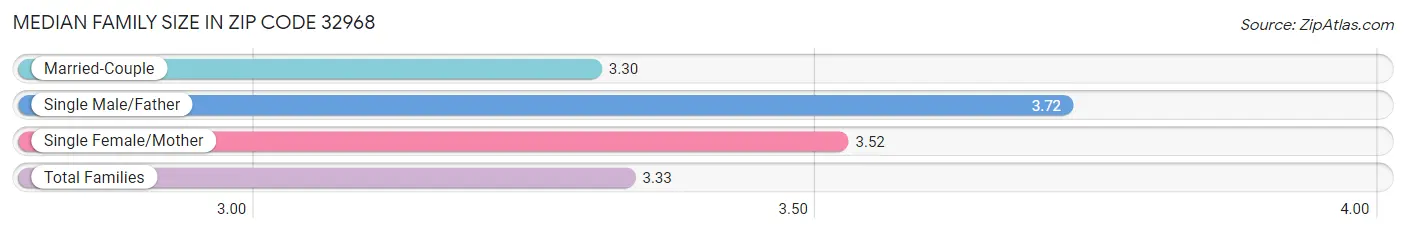 Median Family Size in Zip Code 32968