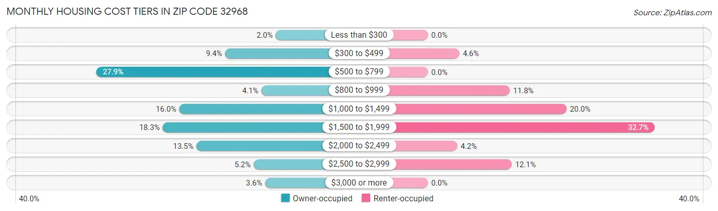 Monthly Housing Cost Tiers in Zip Code 32968