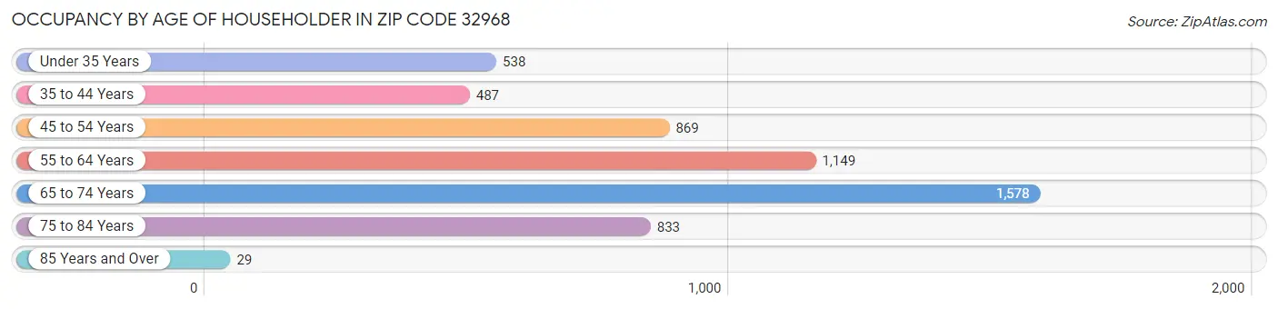 Occupancy by Age of Householder in Zip Code 32968