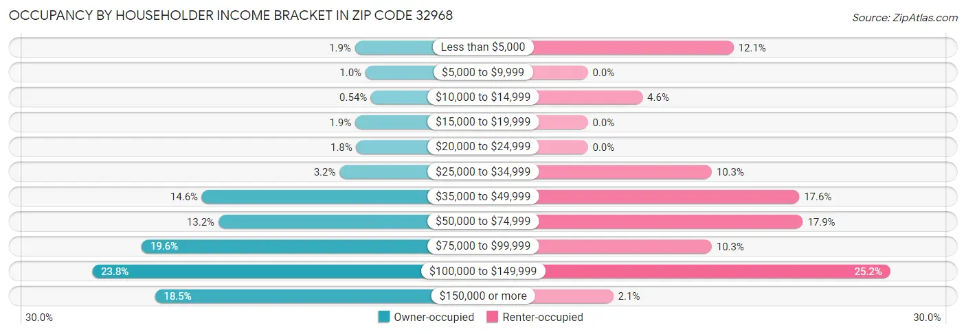 Occupancy by Householder Income Bracket in Zip Code 32968