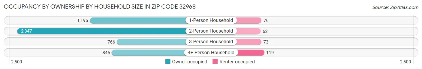 Occupancy by Ownership by Household Size in Zip Code 32968