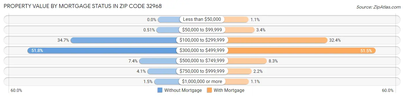 Property Value by Mortgage Status in Zip Code 32968