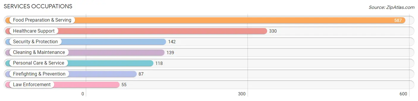 Services Occupations in Zip Code 32968