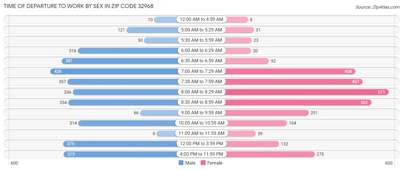 Time of Departure to Work by Sex in Zip Code 32968