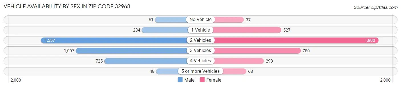 Vehicle Availability by Sex in Zip Code 32968