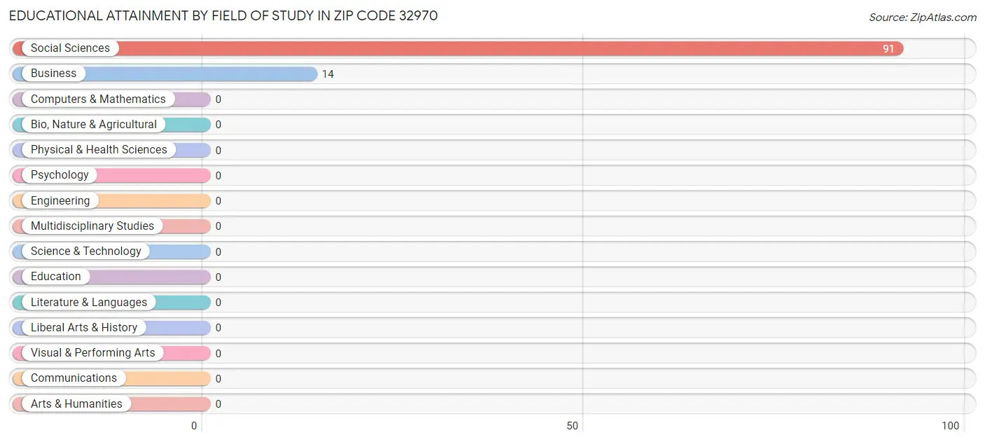Educational Attainment by Field of Study in Zip Code 32970