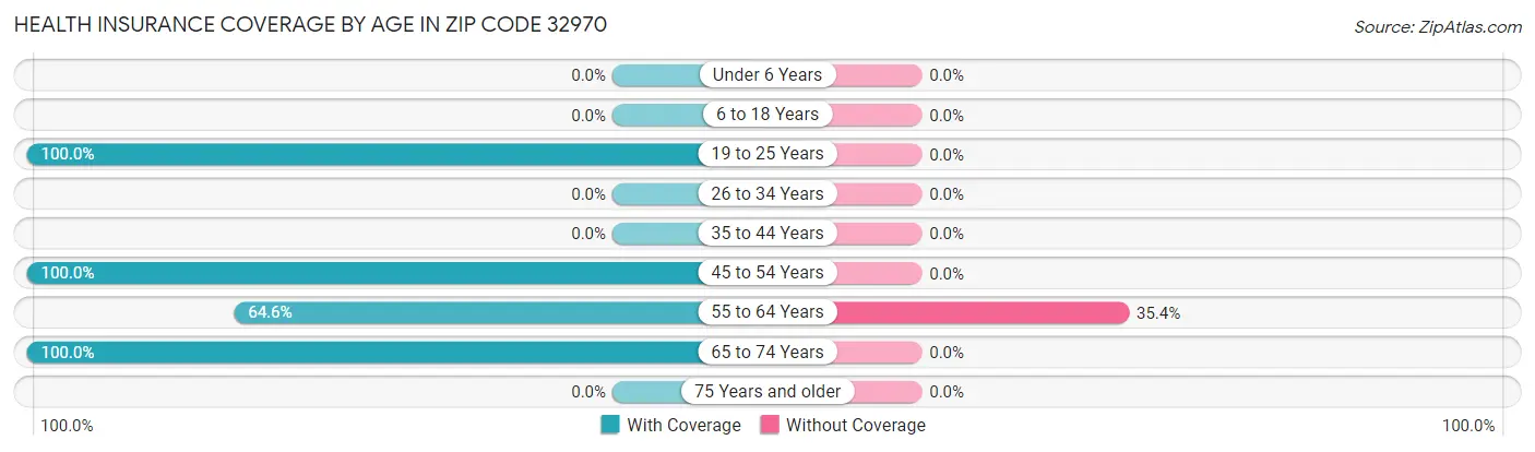 Health Insurance Coverage by Age in Zip Code 32970