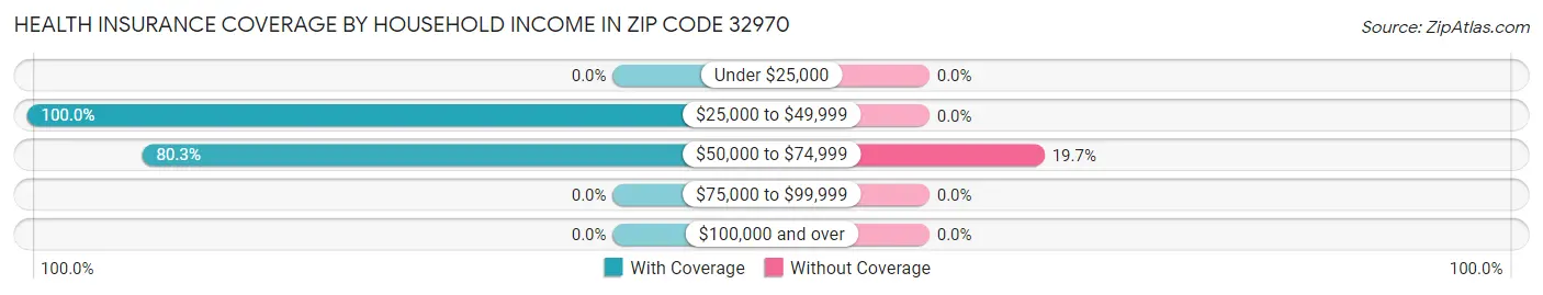 Health Insurance Coverage by Household Income in Zip Code 32970