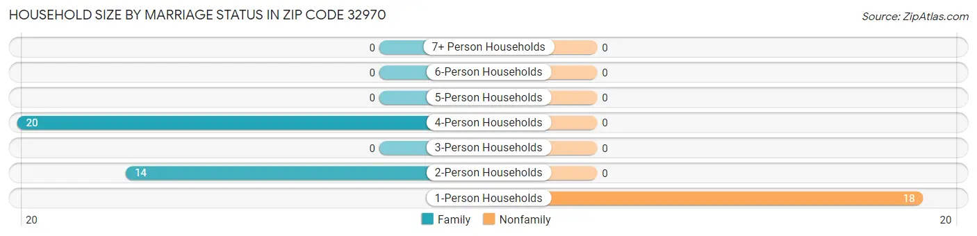 Household Size by Marriage Status in Zip Code 32970