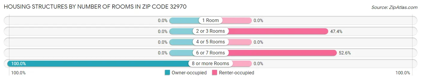 Housing Structures by Number of Rooms in Zip Code 32970