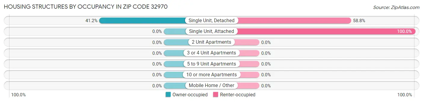 Housing Structures by Occupancy in Zip Code 32970