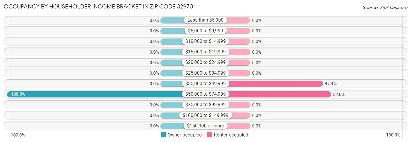Occupancy by Householder Income Bracket in Zip Code 32970