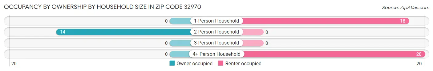 Occupancy by Ownership by Household Size in Zip Code 32970