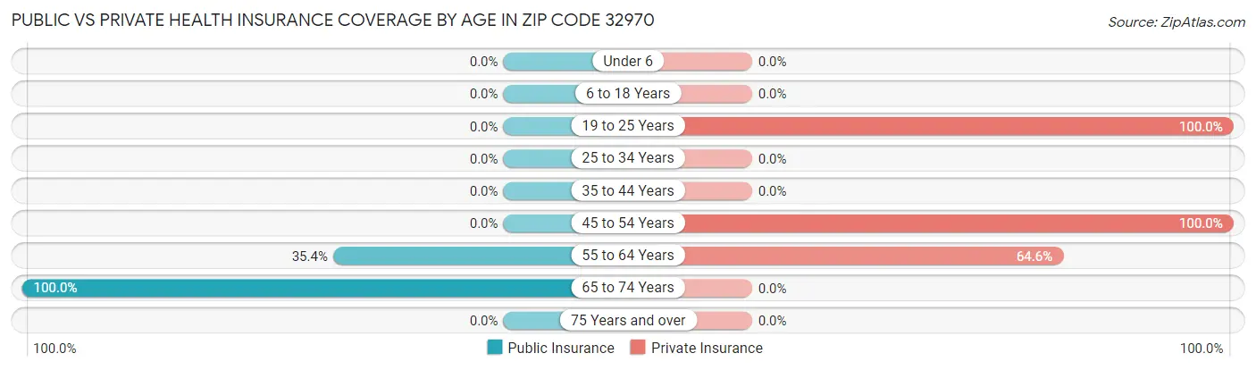 Public vs Private Health Insurance Coverage by Age in Zip Code 32970
