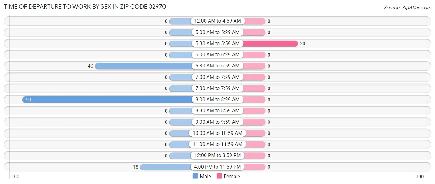 Time of Departure to Work by Sex in Zip Code 32970