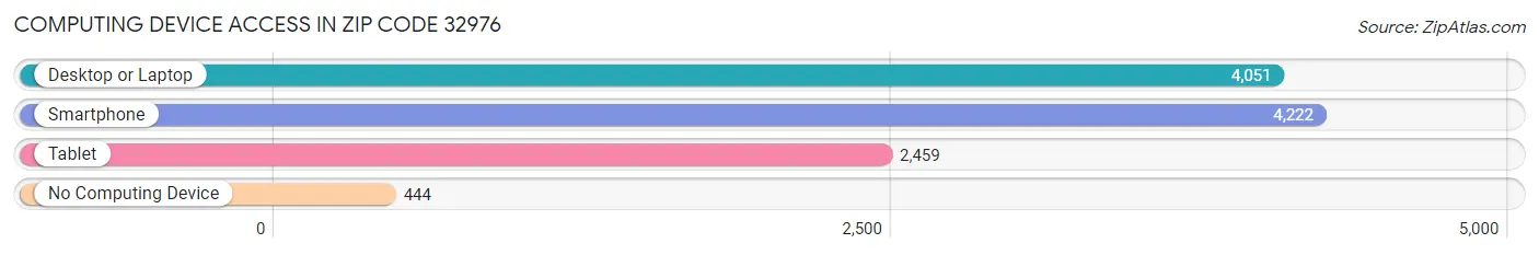 Computing Device Access in Zip Code 32976