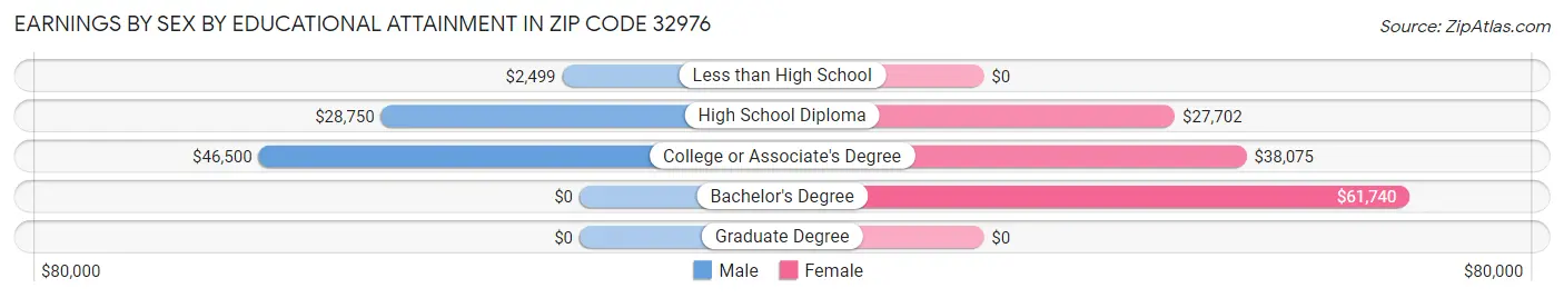 Earnings by Sex by Educational Attainment in Zip Code 32976