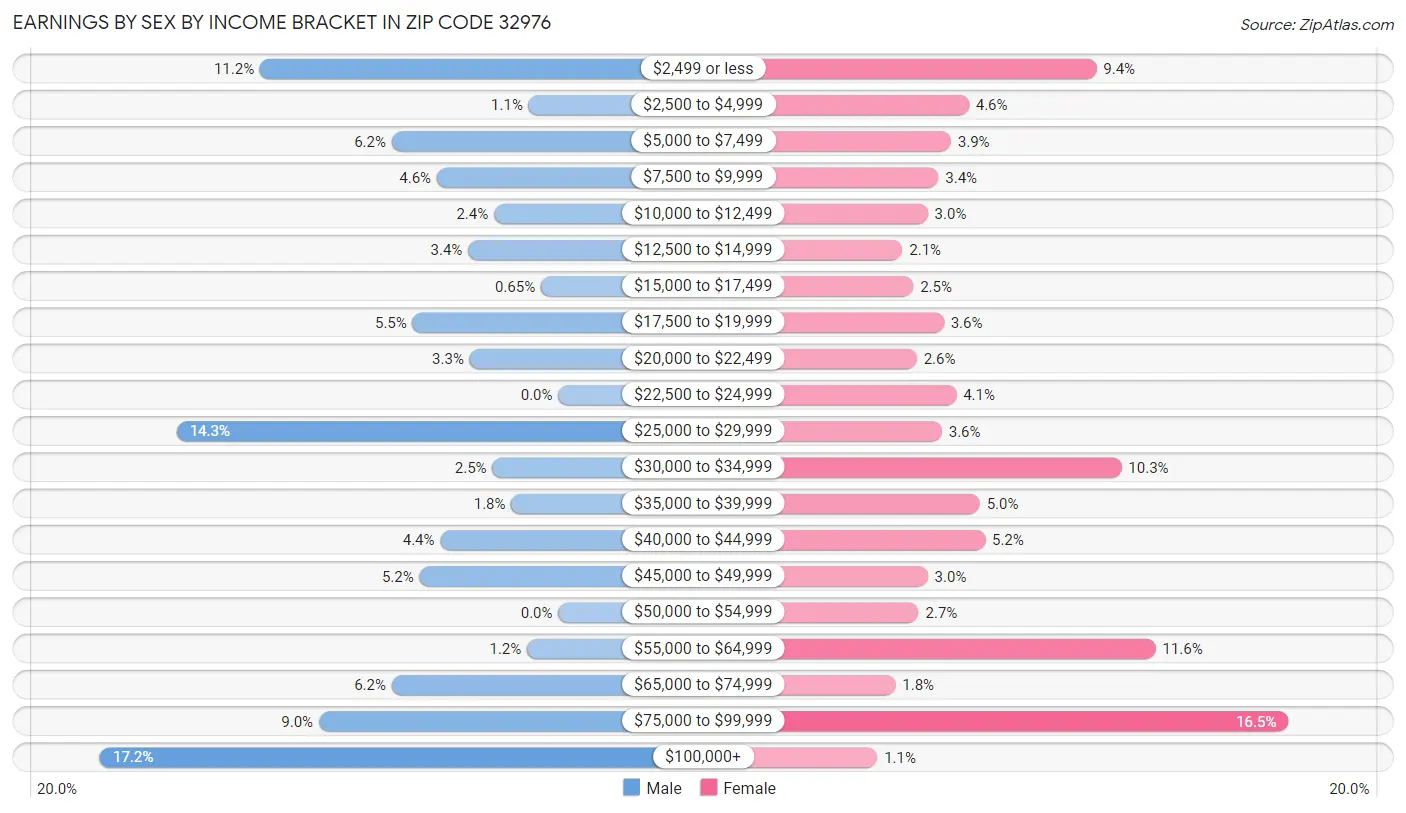 Earnings by Sex by Income Bracket in Zip Code 32976